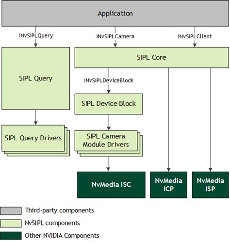nvsipl|Understanding the Sensor Input Processing Library (SIPL) Framework.